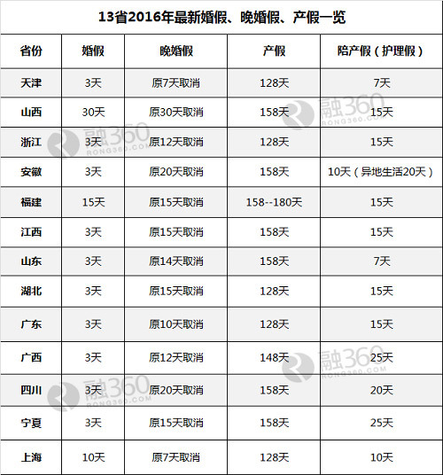 2016年婚假新規(guī)定下的探討與個人觀點