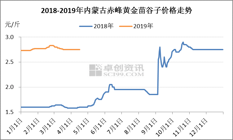 2017年谷子行情預(yù)測分析